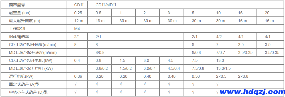 CDⅡ/MDⅡ型電動葫蘆參數圖