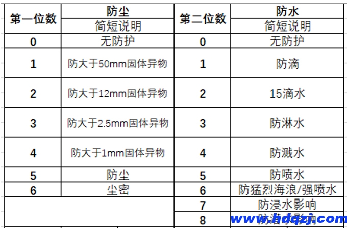 電動葫蘆防護等級的劃分是怎樣的？